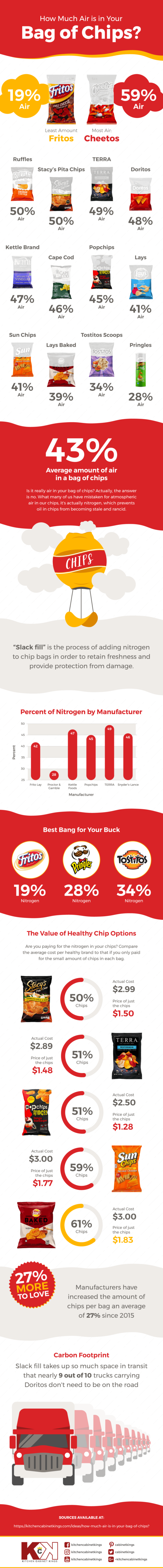 infographic lucht in chips